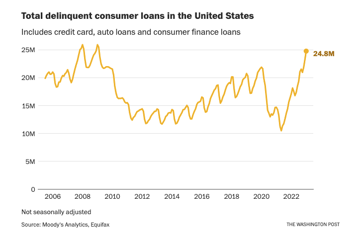 , Delinquent Consumer Loans on the Rise