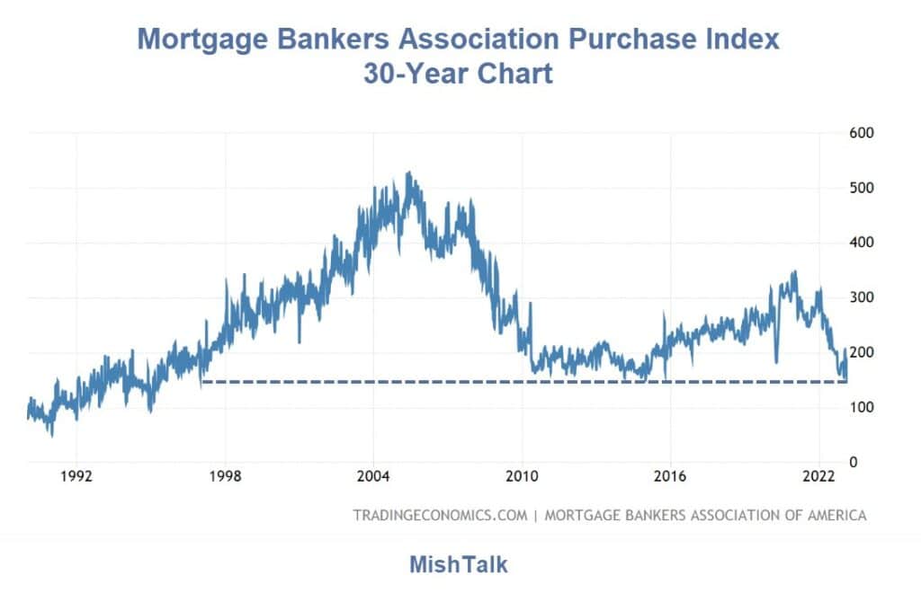, Home Purchase Index Drops to 25+ Year Low