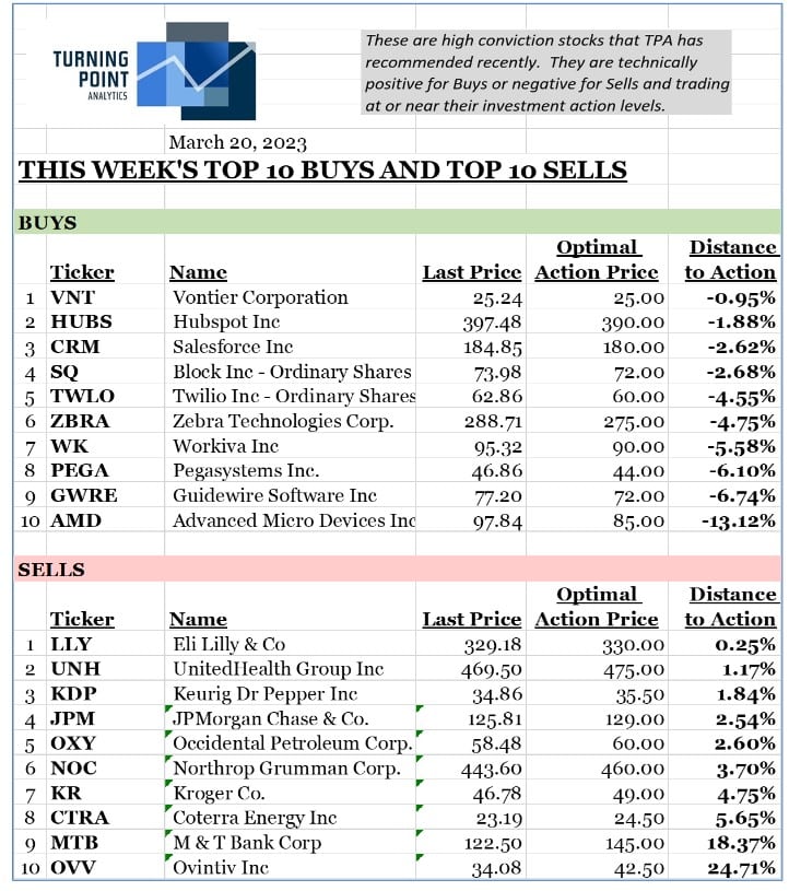 , THIS WEEK&#8217;S TOP 10 BUYS AND TOP 10 SELLS 3/20/23