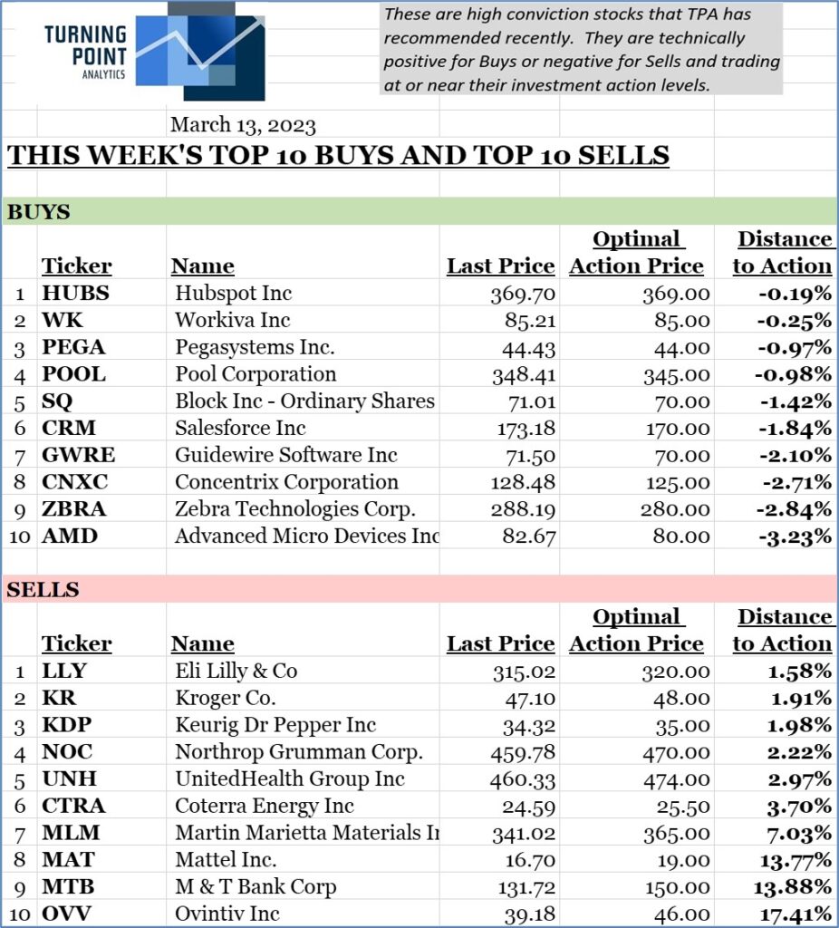 , This week’s top 10 Buys and top 10 Sells 3/13/23