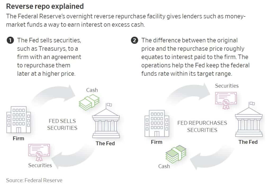 , Reverse Repo Shows Banks Reluctant Lend