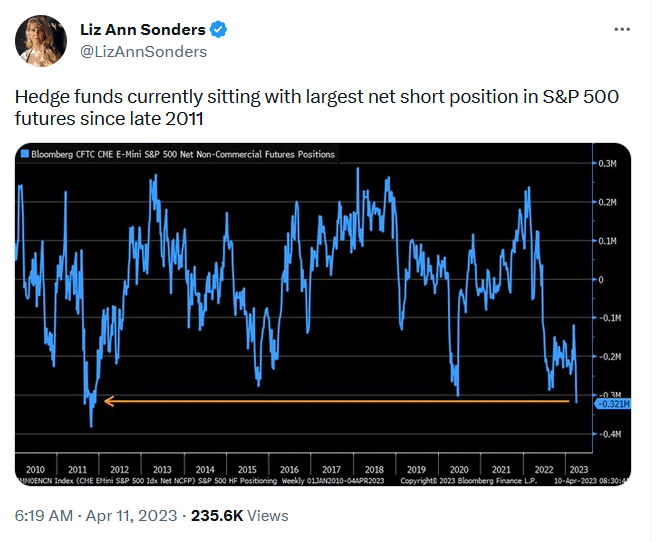 , Hedge Fund Shorts Are Extreme