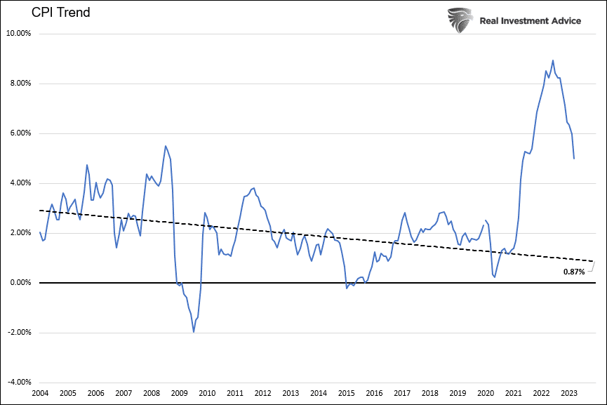 , Inflation Eases. Is The Fed Next?