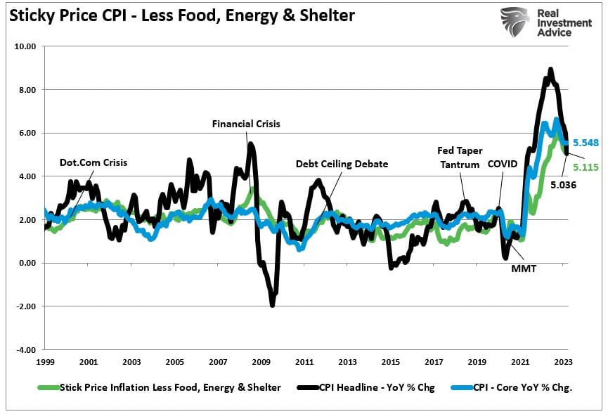 , Inflation Eases. Is The Fed Next?