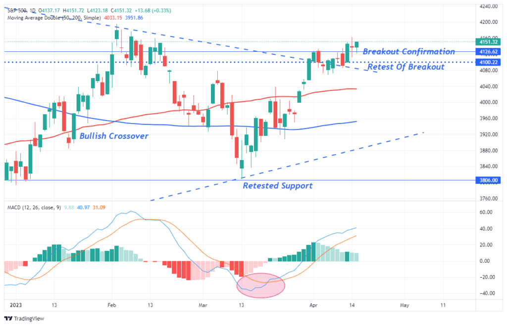 , Dollar Index Sits on Key Support