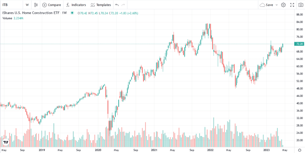, Is TLT Signalling Coming SPY Weakness?