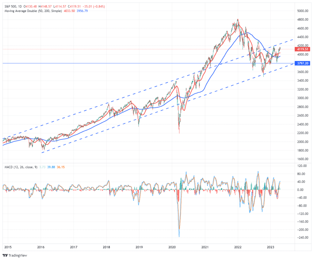 , Bear or Bull Market? – RIA