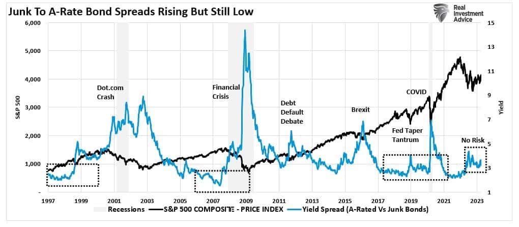 , Is A Rolling Recession Helping The Markets?