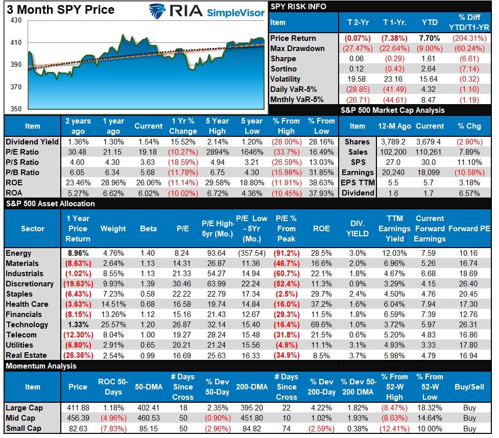 , Is A Rolling Recession Helping The Markets?
