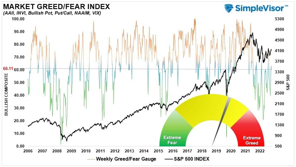 , Is A Rolling Recession Helping The Markets?