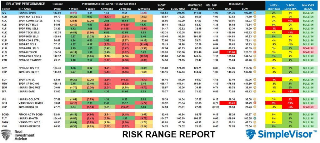 , Is A Rolling Recession Helping The Markets?