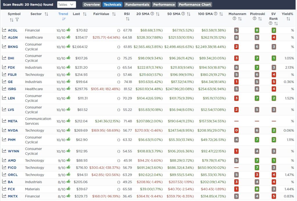 , Is A Rolling Recession Helping The Markets?