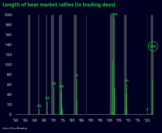 , Bear or Bull Market? – RIA