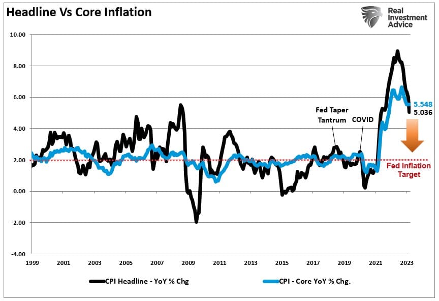 , Inflation Eases. Is The Fed Next?