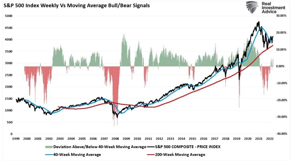 , Is A Rolling Recession Helping The Markets?