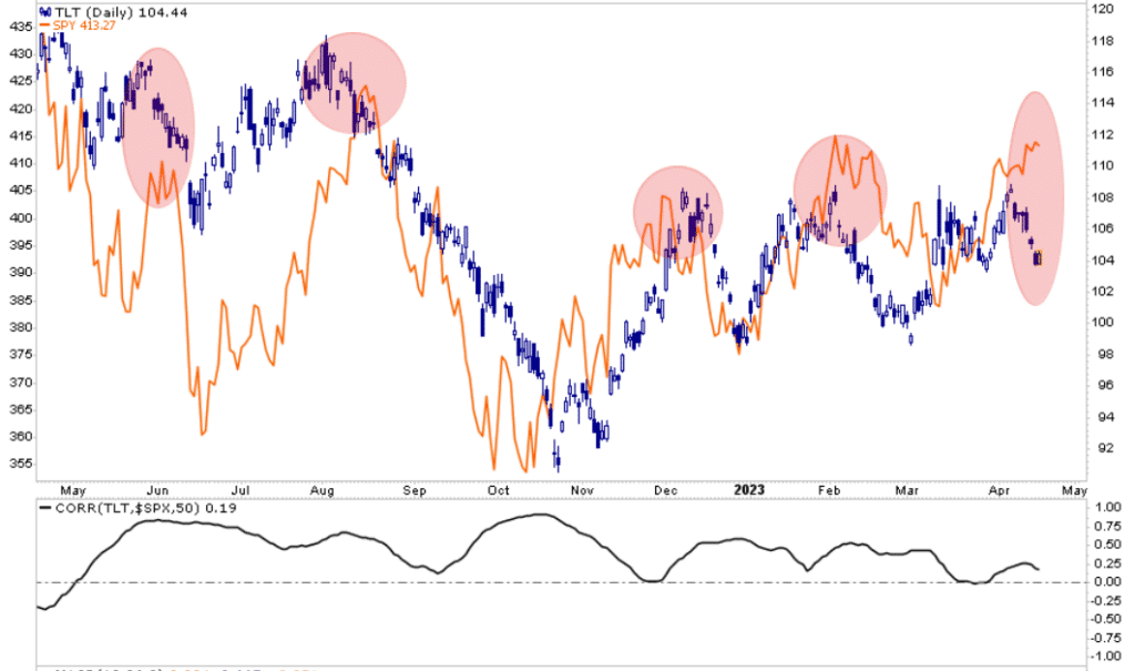 , Is TLT Signalling Coming SPY Weakness?