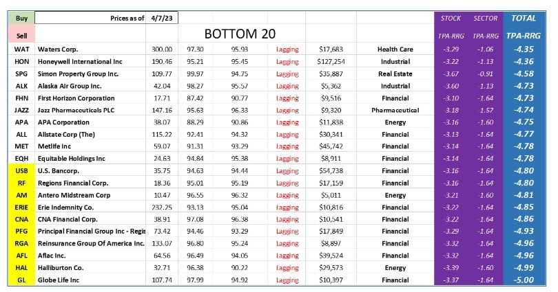 , TPA-RRG Report (relative rotation scores &#038; rankings) 4/7/23