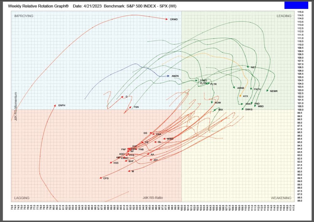 , TPA-RRG Report (relative rotation scores & rankings) 4/21/23