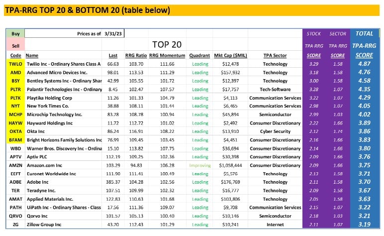 , TPA-RRG Report (relative rotation scores &#038; rankings) 3/31/23