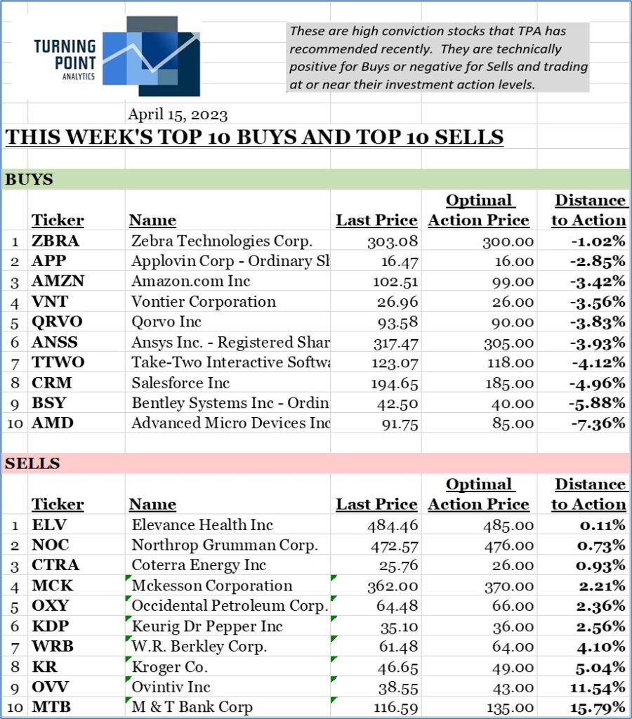 , This week&rsquo;s top 10 Buys and top 10 Sells 4/17/23