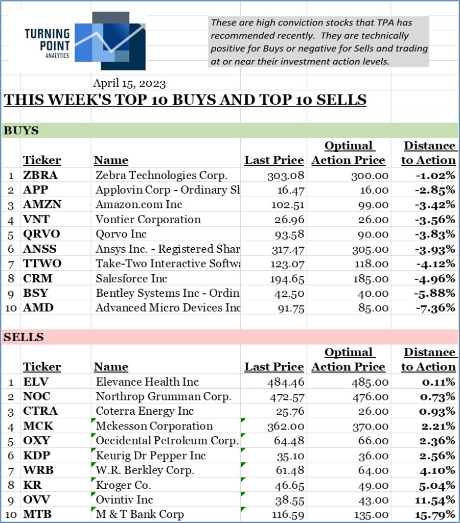 , This week’s top 10 Buys and top 10 Sells 4/17/23