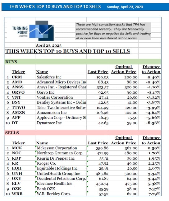 , This week’s top 10 Buys and top 10 Sells &#8211; 4/23/23