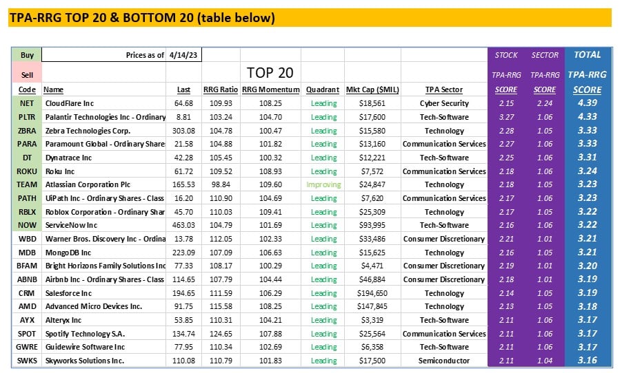 , TPA-RRG Report (relative rotation scores & rankings) 4/14/23