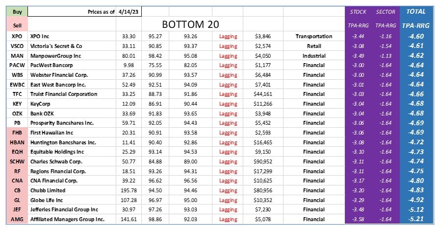 , TPA-RRG Report (relative rotation scores & rankings) 4/14/23