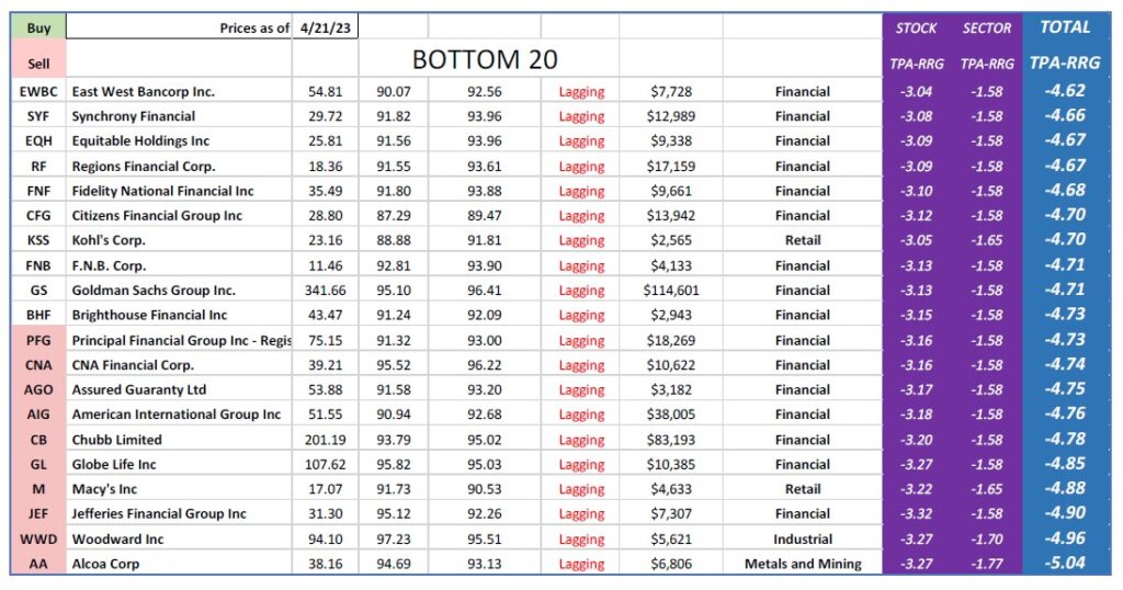 , TPA-RRG Report (relative rotation scores & rankings) 4/21/23