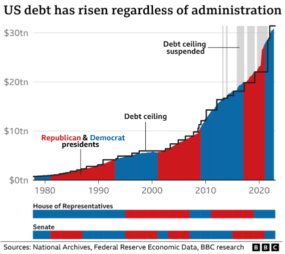 , Debt Ceiling Non-Crisis And The Fed&#8217;s Last Rate Hike