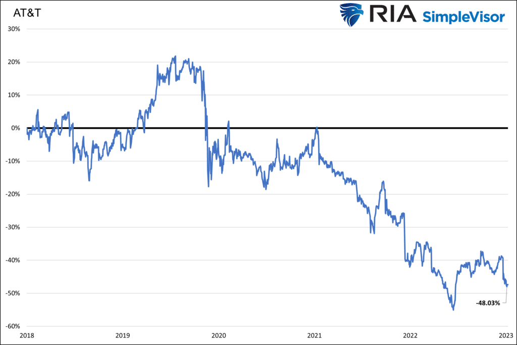 , Value Stocks and Passive Distortions