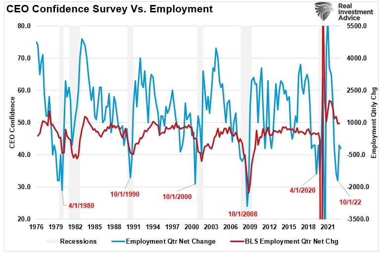 , Recession Alert Confirmed By NFIB
