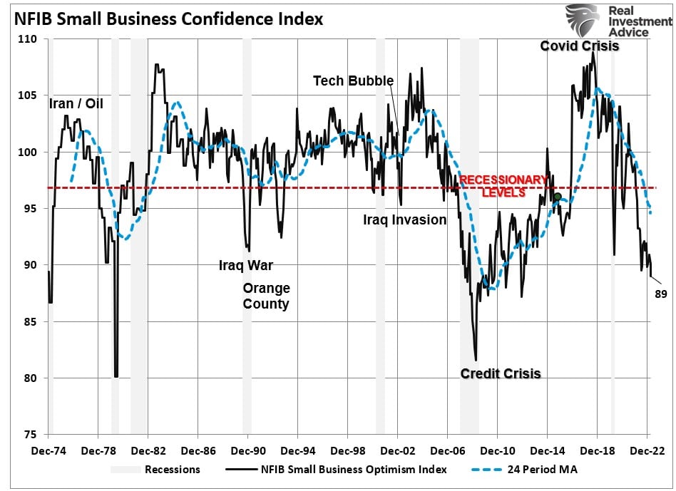 , Recession Alert Confirmed By NFIB