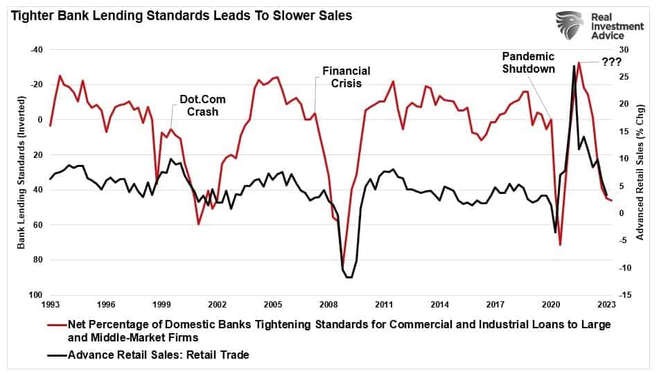 , Recession Alert Confirmed By NFIB