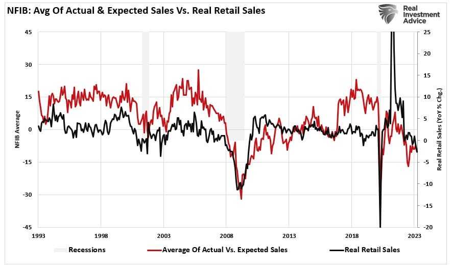 , Recession Alert Confirmed By NFIB