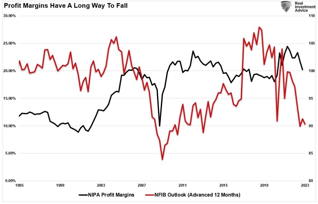 , Recession Alert Confirmed By NFIB