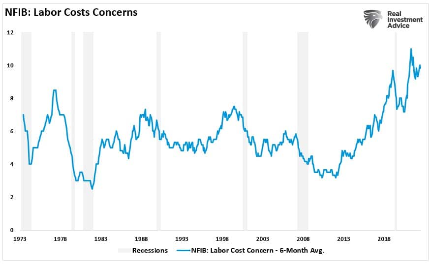, Recession Alert Confirmed By NFIB