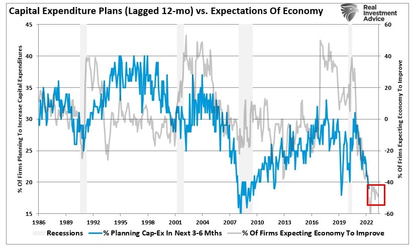 , Recession Alert Confirmed By NFIB