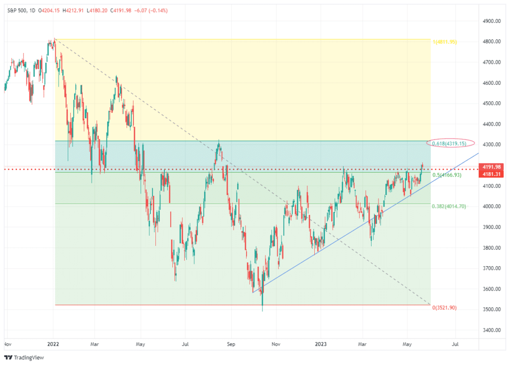 , VIX at 16 is Bullish
