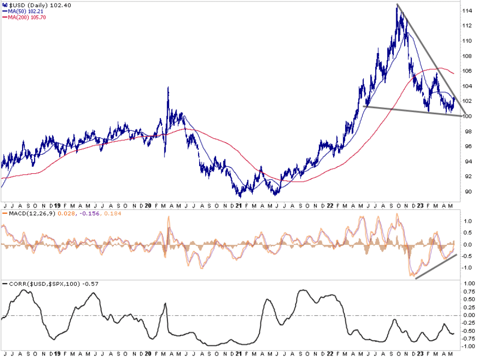 , Dollar Bounce or Breakdown? – RIA