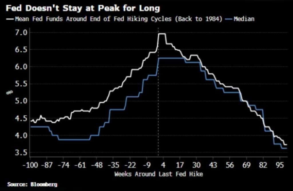 , How Long Until The Fed Cuts Rates?
