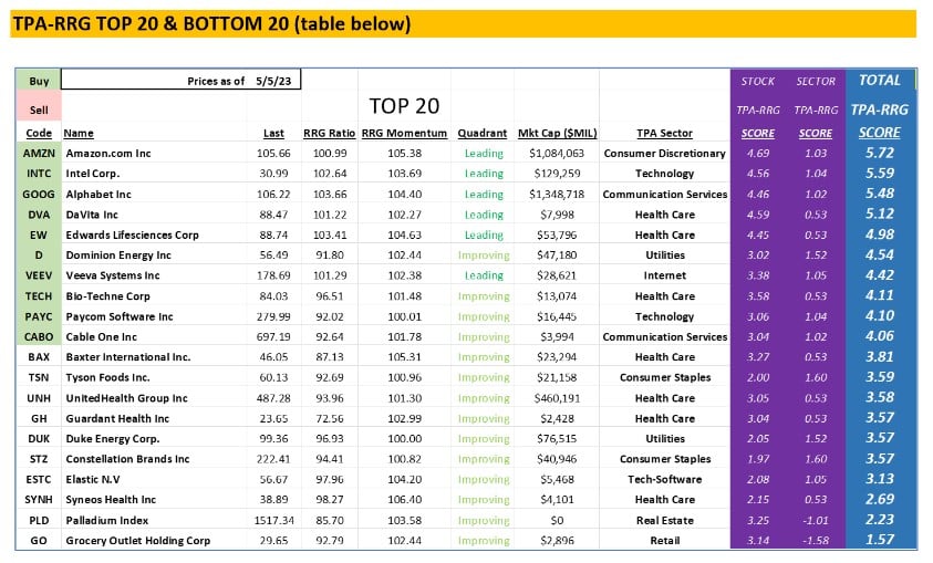 , This week&rsquo;s top 10 Buys and top 10 Sells 5/8/23