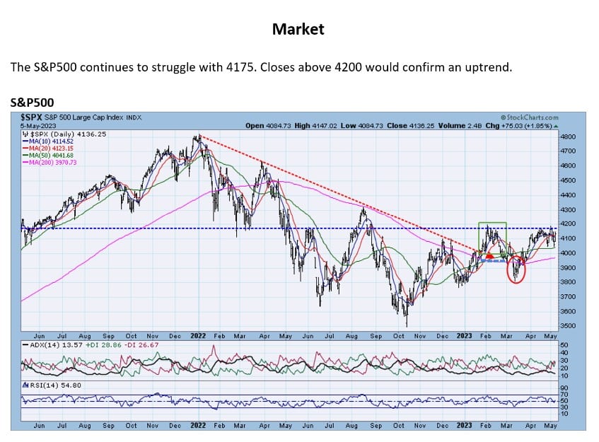 , This week&rsquo;s top 10 Buys and top 10 Sells 5/8/23