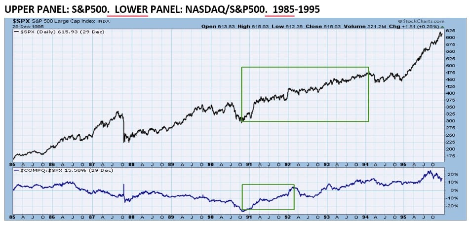 , The Nasdaq Outperformance Is Not a Warning Sign.