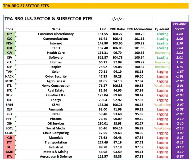 , TPA-RRG Report (relative rotation scores &#038; rankings) 5/19/23