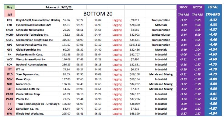 , TPA-RRG Report (relative rotation scores & rankings) 5/26/23