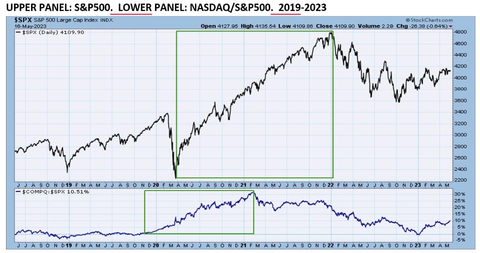 , The Nasdaq Outperformance Is Not a Warning Sign.
