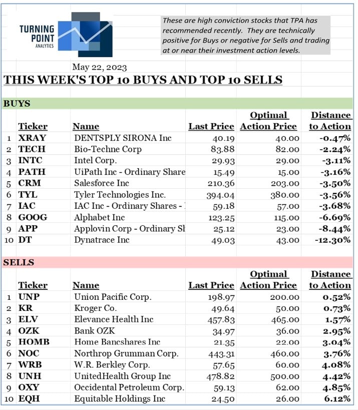 , This week’s top 10 Buys and top 10 Sells &#8211; 5/22/23