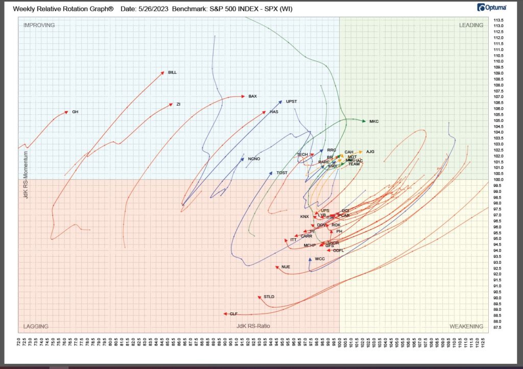 , TPA-RRG Report (relative rotation scores & rankings) 5/26/23