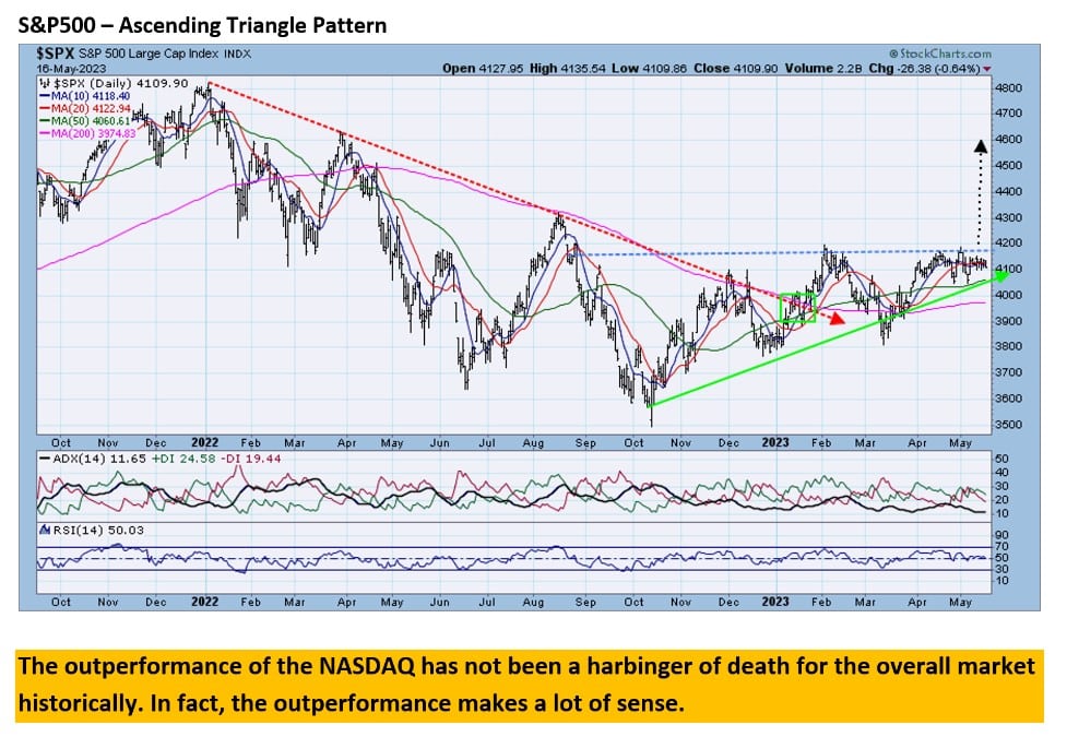 , The Nasdaq Outperformance Is Not a Warning Sign.